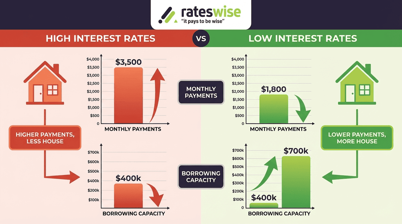 How does interest rate impact mortgage affordability or buying power?